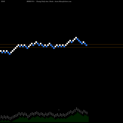 Free Renko charts Braemar Hotels & Resorts Inc [Bhr/Pb] BHR-B share NYSE Stock Exchange 