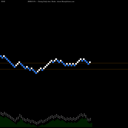 Free Renko charts Braemar Hotels & Resorts Inc [Bhr/Pd] BHR-D share NYSE Stock Exchange 