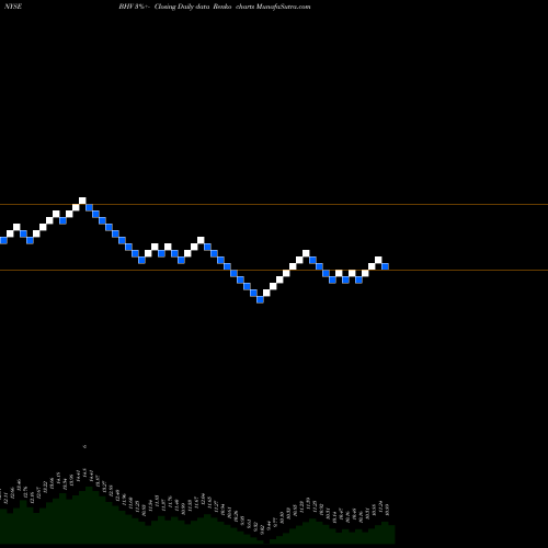 Free Renko charts BlackRock Virginia Municipal Bond Trust BHV share NYSE Stock Exchange 
