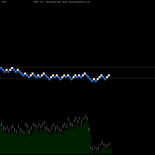 Free Renko charts Biohaven Pharmaceutical Holding Company Ltd. BHVN share NYSE Stock Exchange 