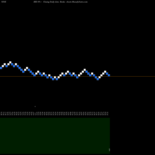 Free Renko charts Sotheby's BID share NYSE Stock Exchange 