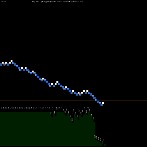 Free Renko charts Big Lots, Inc. BIG share NYSE Stock Exchange 