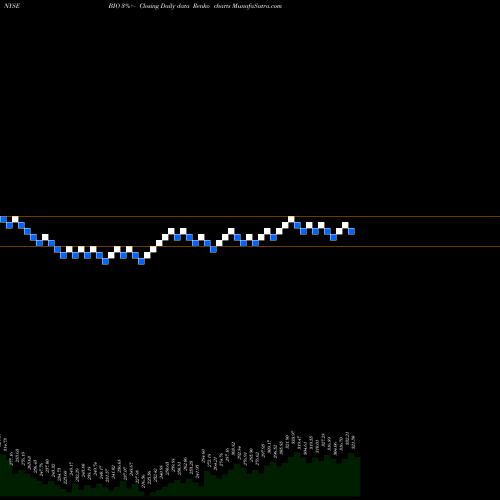 Free Renko charts Bio-Rad Laboratories, Inc. BIO share NYSE Stock Exchange 