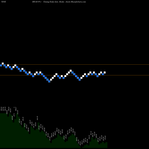 Free Renko charts Bio-Rad Laboratories, Inc. BIO.B share NYSE Stock Exchange 