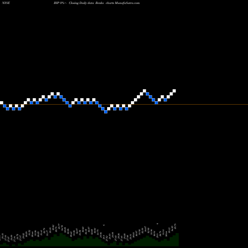 Free Renko charts Brookfield Infrastructure Partners LP BIP share NYSE Stock Exchange 