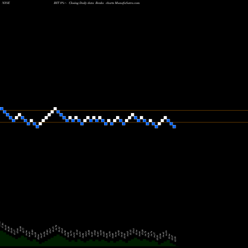 Free Renko charts BlackRock Multi-Sector Income Trust BIT share NYSE Stock Exchange 