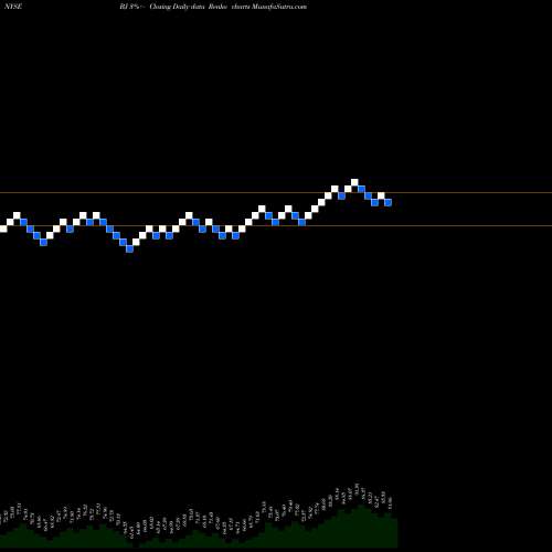 Free Renko charts BJ's Wholesale Club Holdings, Inc. BJ share NYSE Stock Exchange 