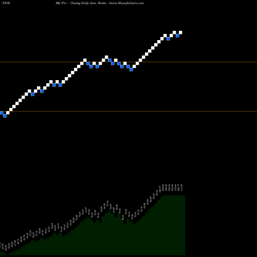 Free Renko charts Bank Of New York Mellon Corporation (The) BK share NYSE Stock Exchange 