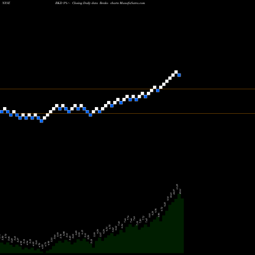 Free Renko charts Brookdale Senior Living Inc. BKD share NYSE Stock Exchange 