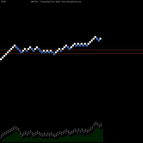 Free Renko charts Buckle, Inc. (The) BKE share NYSE Stock Exchange 