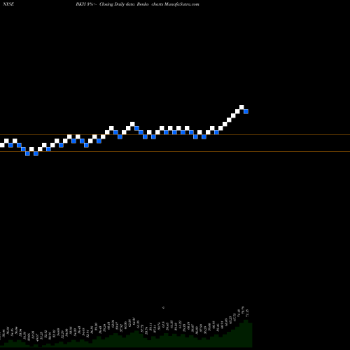 Free Renko charts Black Hills Corporation BKH share NYSE Stock Exchange 
