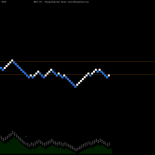 Free Renko charts BlackRock Investment Quality Municipal Trust Inc. (The) BKN share NYSE Stock Exchange 