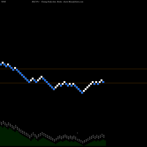 Free Renko charts BlackRock Municipal Income Trust II BLE share NYSE Stock Exchange 