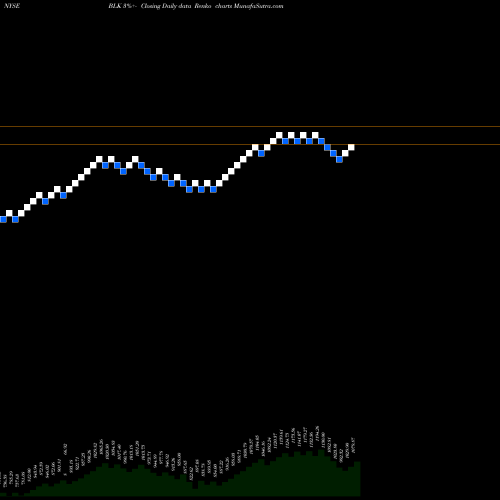Free Renko charts BlackRock, Inc. BLK share NYSE Stock Exchange 