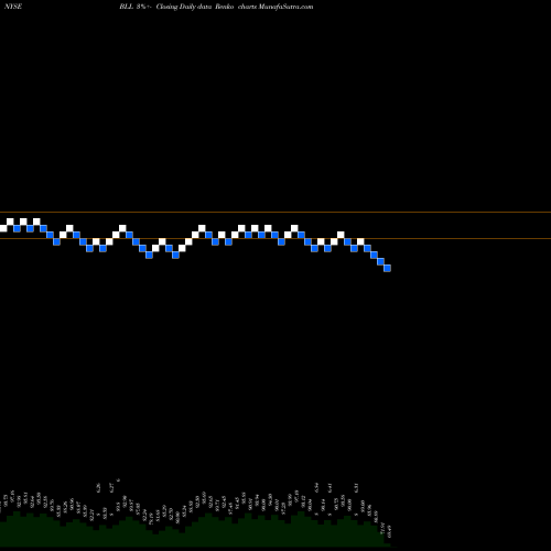 Free Renko charts Ball Corporation BLL share NYSE Stock Exchange 
