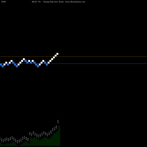 Free Renko charts Infoblox Inc BLOX share NYSE Stock Exchange 