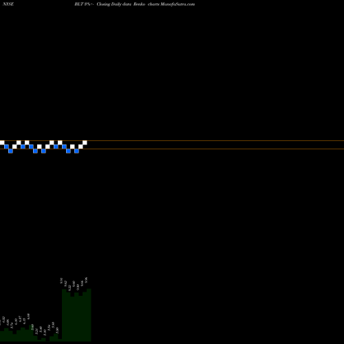 Free Renko charts Blount International BLT share NYSE Stock Exchange 