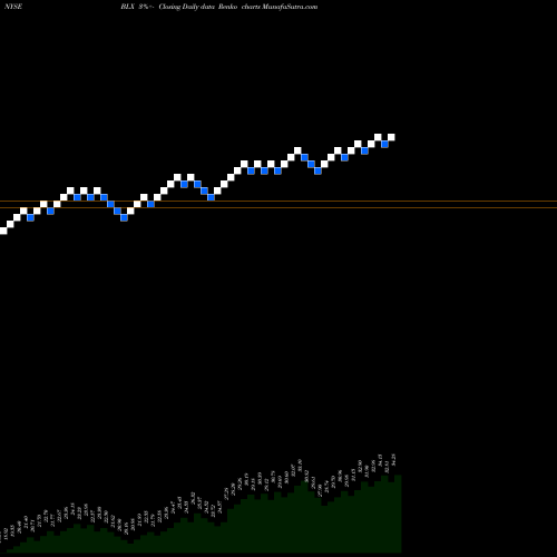 Free Renko charts Banco Latinoamericano De Comercio Exterior, S.A. BLX share NYSE Stock Exchange 