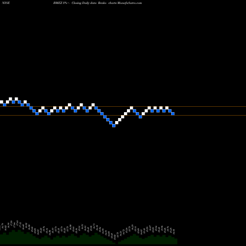 Free Renko charts Blackrock Health Sciences Trust II BMEZ share NYSE Stock Exchange 