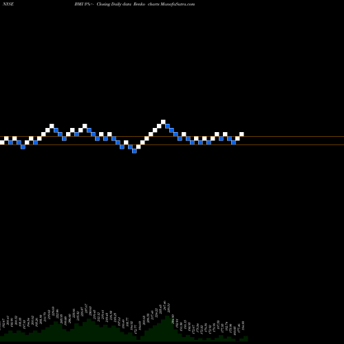 Free Renko charts Badger Meter, Inc. BMI share NYSE Stock Exchange 