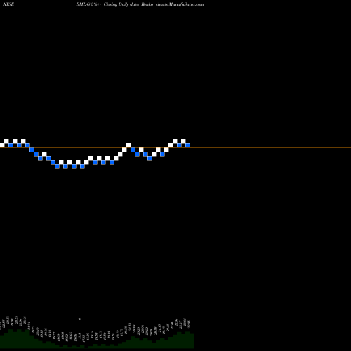 Free Renko charts Bank America Dep G BML-G share NYSE Stock Exchange 