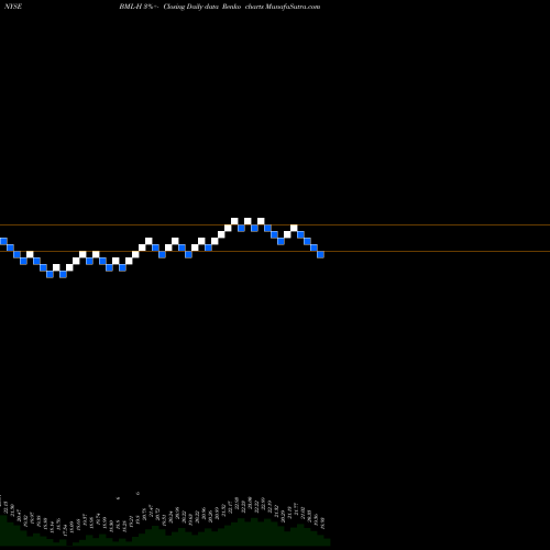 Free Renko charts Bank America Dep H BML-H share NYSE Stock Exchange 