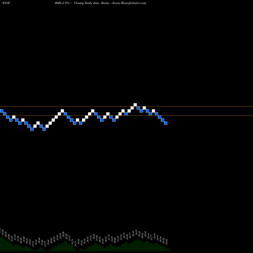 Free Renko charts Bank America Dep J BML-J share NYSE Stock Exchange 