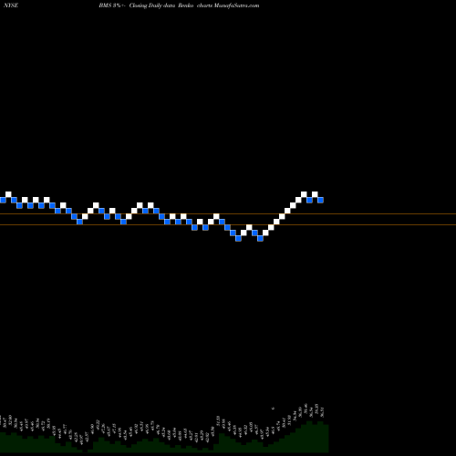 Free Renko charts Bemis Company, Inc. BMS share NYSE Stock Exchange 