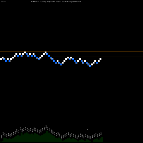 Free Renko charts Bristol-Myers Squibb Company BMY share NYSE Stock Exchange 