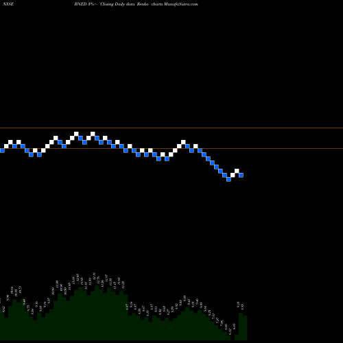 Free Renko charts Barnes & Noble Education, Inc BNED share NYSE Stock Exchange 