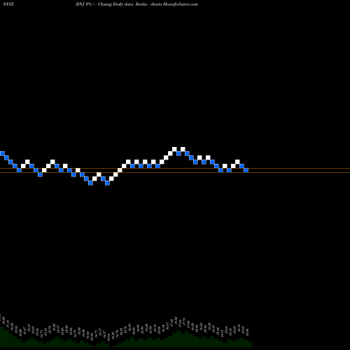 Free Renko charts Blackrock New Jersey Muni Income Trust BNJ share NYSE Stock Exchange 
