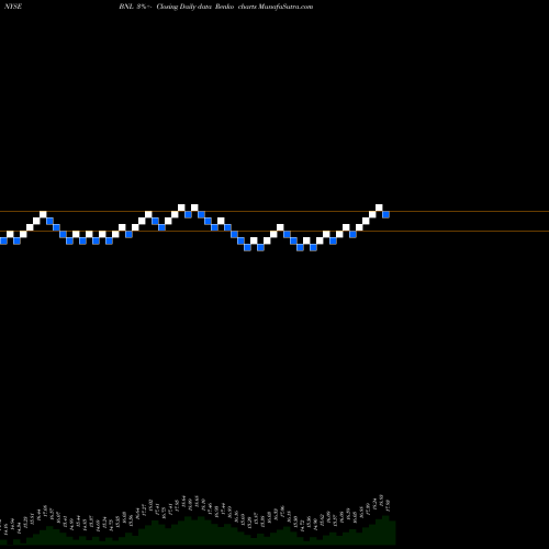 Free Renko charts Broadstone Net Lease Inc Cl A BNL share NYSE Stock Exchange 