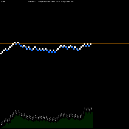 Free Renko charts Bank Of Hawaii Corporation BOH share NYSE Stock Exchange 