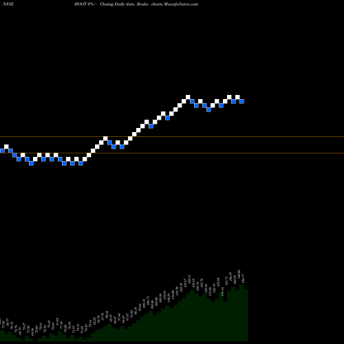 Free Renko charts Boot Barn Holdings, Inc. BOOT share NYSE Stock Exchange 