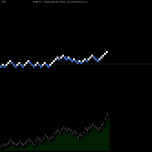 Free Renko charts Borr Drilling Ltd BORR share NYSE Stock Exchange 