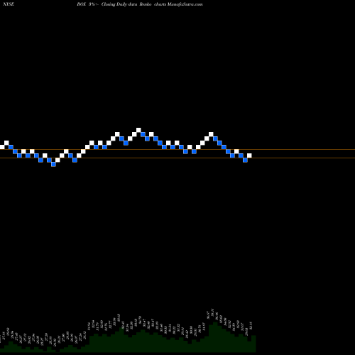 Free Renko charts Box, Inc. BOX share NYSE Stock Exchange 
