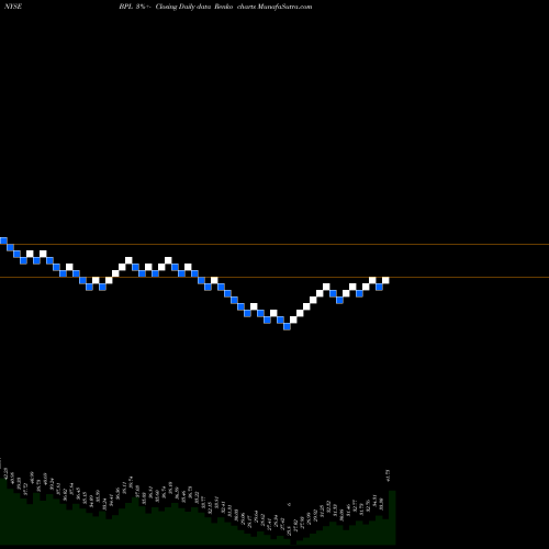 Free Renko charts Buckeye Partners L.P. BPL share NYSE Stock Exchange 