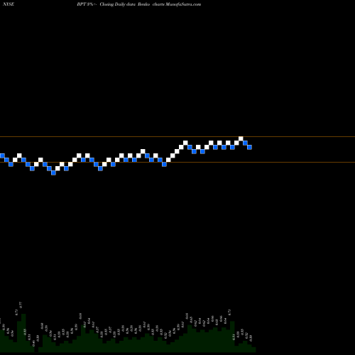 Free Renko charts BP Prudhoe Bay Royalty Trust BPT share NYSE Stock Exchange 