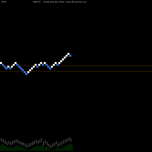 Free Renko charts Blackrock New York Municipal Bond Trust BQH share NYSE Stock Exchange 