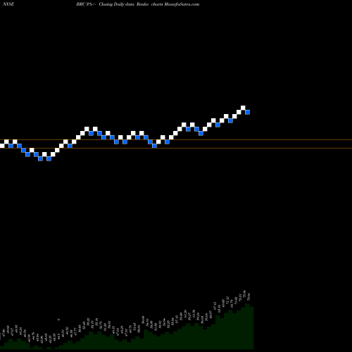 Free Renko charts Brady Corporation BRC share NYSE Stock Exchange 