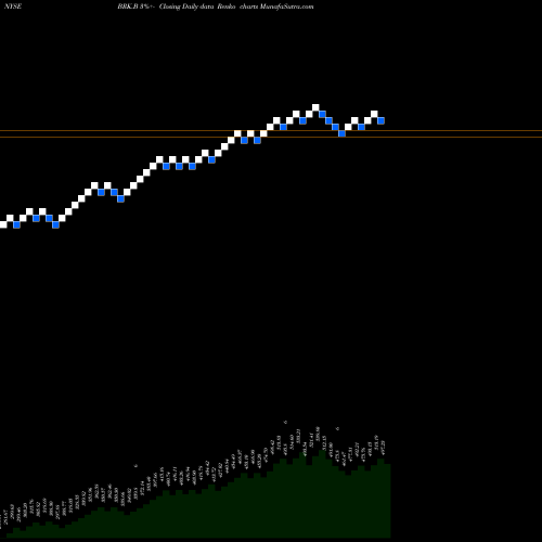 Free Renko charts Berkshire Hathaway Inc. BRK.B share NYSE Stock Exchange 