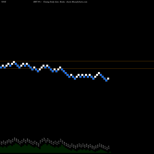 Free Renko charts BRT Apartments Corp. BRT share NYSE Stock Exchange 
