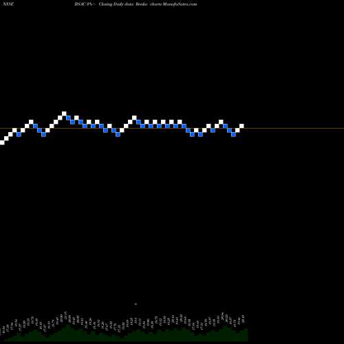 Free Renko charts Banco Santander Chile BSAC share NYSE Stock Exchange 