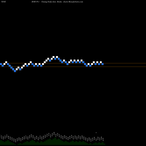 Free Renko charts Black Stone Minerals, L.P. BSM share NYSE Stock Exchange 