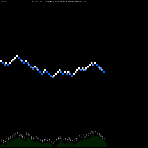 Free Renko charts Banco Santander Mexico, S.A., Institucion De Ban BSMX share NYSE Stock Exchange 