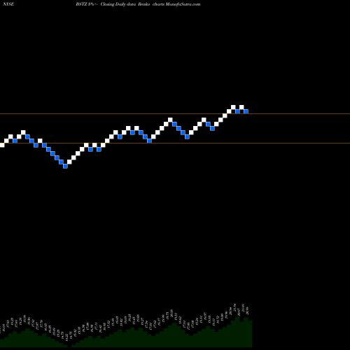 Free Renko charts Blackrock Science And Technology Trust II BSTZ share NYSE Stock Exchange 