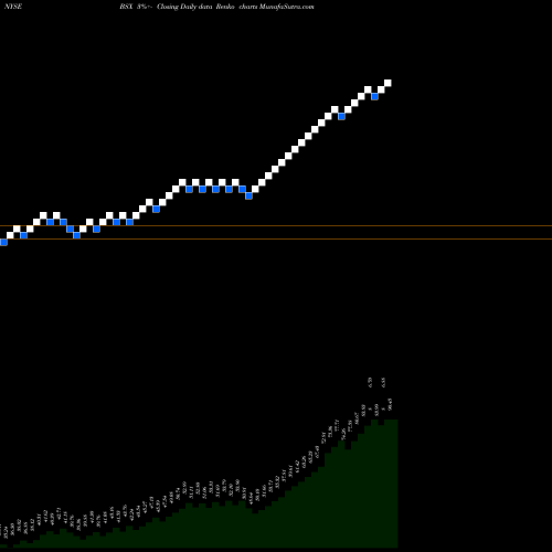 Free Renko charts Boston Scientific Corporation BSX share NYSE Stock Exchange 