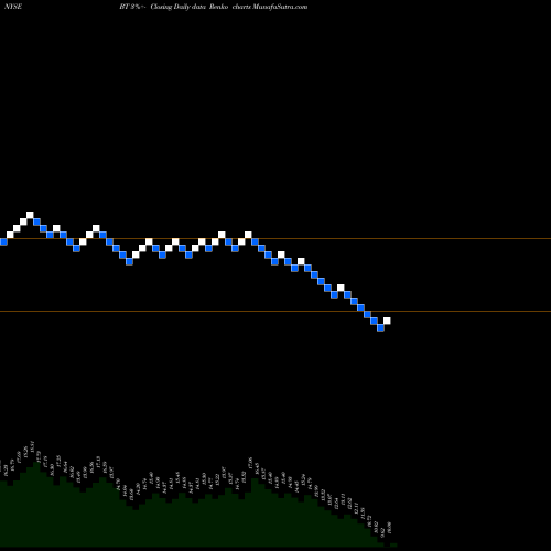 Free Renko charts BT Group Plc BT share NYSE Stock Exchange 