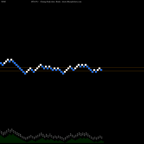 Free Renko charts BlackRock Long-Term Municipal Advantage Trust BTA share NYSE Stock Exchange 