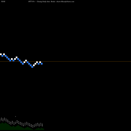 Free Renko charts BlackRock Municipal Target Term Trust Inc. (The) BTT share NYSE Stock Exchange 